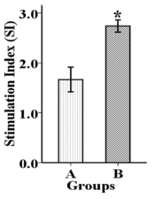 Lymphocyte proliferative response.