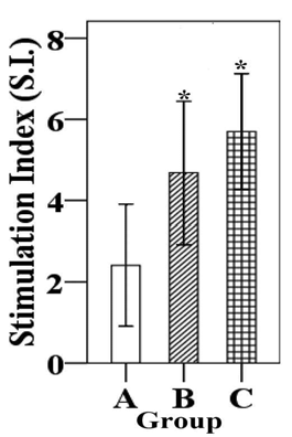 The lymphocyte stimulation responses determined at 3-week-postimmunization against the sbcp Antigen: The stimulation index of lymphocyte sample from the chickens was determined by the peripheral lymphocyte proliferation assay.