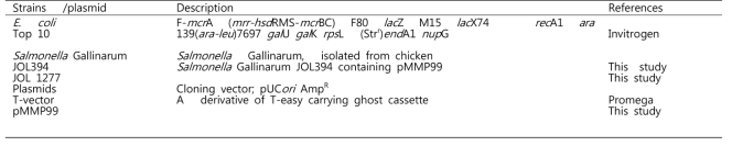 Bacterial strains and plasmids used in this study.