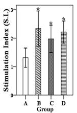 The lymphocyte stimulation responses determined at 3-week-postimmunization against the sbcp Antigen.