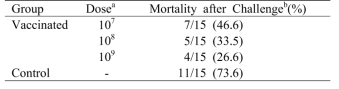 Safety dose evaluation of the Salmonella Gallinarum ghost vaccine candidate in chickens