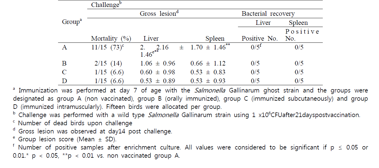 Mortality and gross lesion in the chickens post challenge.