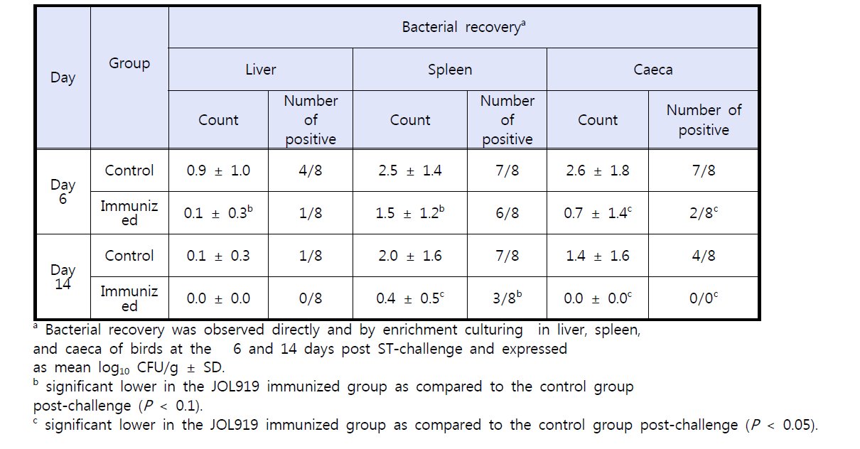 Bacterial recovery from internal organs of the same 8 chickens per group 6 and 14 days after ST challenge.