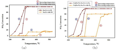 미 반응산소의 유/무에 따른 (a) Sn-Zr계 및 (b) Cu-Sn-Zr계 촉매상에서 SO2 환원을 위한 반응 온도 올림과정과 내림과정에서 SO2 전화율 변화