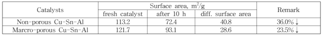 열처리에 의한 촉매의 표면적 변화(열처리 조건 : 700 ℃, 10 h)