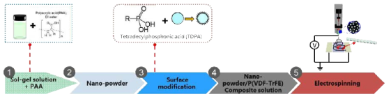 Combustion 방법과 electrospinning 공정을 이용한 압전 세라믹 nanofiber 제조 과정.