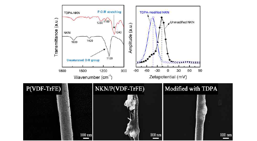 NKN 나노입자와 TDPA틑 통해 표면 처리 된 NKN 나노입자의 FTIR 분석 및 zeta potential curve와 표면 처리에 따른 NKN 나노입자의 분산 및 폴리머 matrix와의 접착 정도.