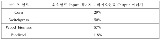 바이오 연료의 에너지 밸런스