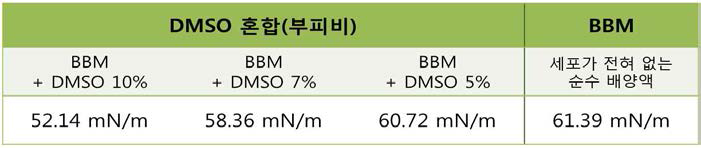 DMSO 혼합 시 잉크의 표면장력 측정.