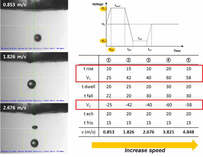 인가전압, 인가시간 변경에 따른 액적의 직경, 속도 제어.