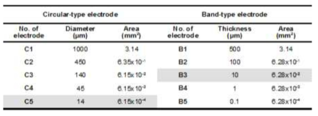 비교할 밴드형 전극과 평면형 전극의 두께와 면적.