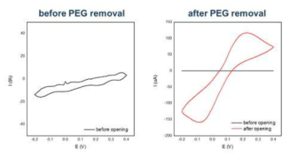 Sacrificial layer인 PEG의 제거 전후 순환전압전류 그래프 양상의 변화. PEG 제거 전에는 절연이 제대로 되어 있어 매우 작은 non-faradaic current만 관찰됨. PEG 제거 이후 전류 세기가 증폭됨.