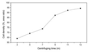 원심분리 시간 변화에 따른 세포 밀도 변화 그래프.
