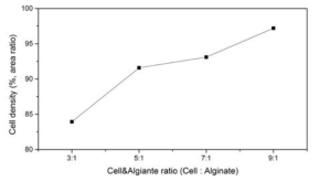 세포와 alginate의 부피 혼합비에 따른 세포필름 속 세포의 밀도변화 그래프.