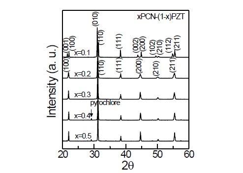 1200˚C에서 2시간 소성한 xPCN - (1x) PZT (x = 0.1, 0.2, 0.3, 0.4, 0.5) 세라믹 시편들의 XRD patterns.