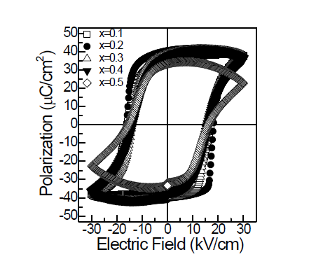1200˚C에서 2시간 소성한 xPCN - (1­x)PZT (x = 0.1, 0.2, 0.3, 0.4, 0.5) 세라믹 시편들의 P-E 히스테리시스 곡선. (측정 조건: 30 kV/cm, 상온)