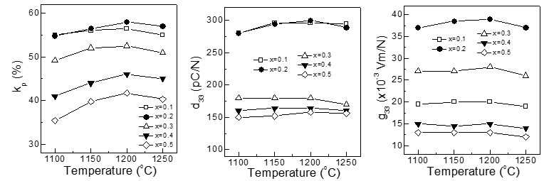 1100~1250˚C에서 2시간 소성한 xPCN - (1x)PZT (x = 0.1, 0.2, 0.3, 0.4, 0.5) 세라믹 시편들의 kp, d33 그리고 g33.