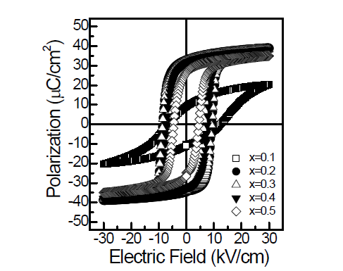 1200˚C에서 2시간 소성한 xPNN - (1x)PZT (x = 0.1, 0.2, 0.3, 0.4, 0.5) 세라믹 시편들의 P-E 히스테리시스 곡선. (측정 조건: 30 kV/cm, 상온)
