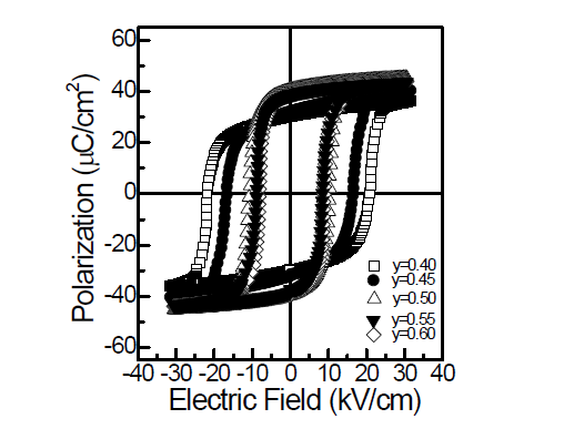0.4PZN - 0.6Pb(ZryTi1-y)O3 (y = 0.4, 0.45, 0.5, 0.55, 0.6) 세라믹 시편들의 P-E 히스테리시스 곡선.