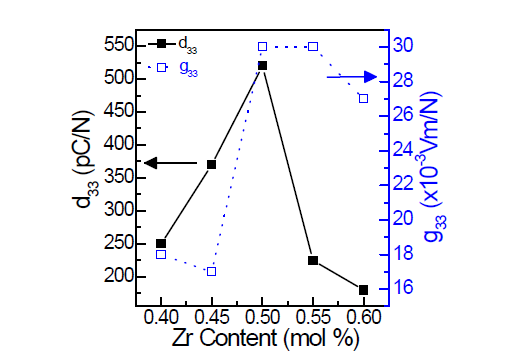 0.4PZN - 0.6Pb(ZryTi1-y)O3 (y = 0.4, 0.45, 0.5, 0.55, 0.6) 세라믹 시편들의 d33와 g33.