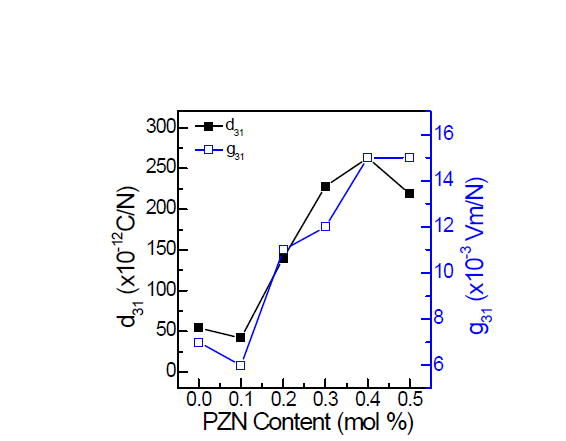 xPZN - (1x)PZT (x = 0, 0.1, 0.2, 0.3, 0.4, 0.5) 세라믹 시편들의 d31와 g31.