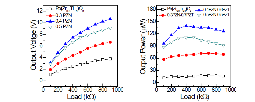 Unimorph cantilever를 이용하여 측정한 xPZN - (1-x)PZT (x = 0, 0.3, 0.4, 0.5) 압전 하베스터의 출력 전압 및 출력 파워.
