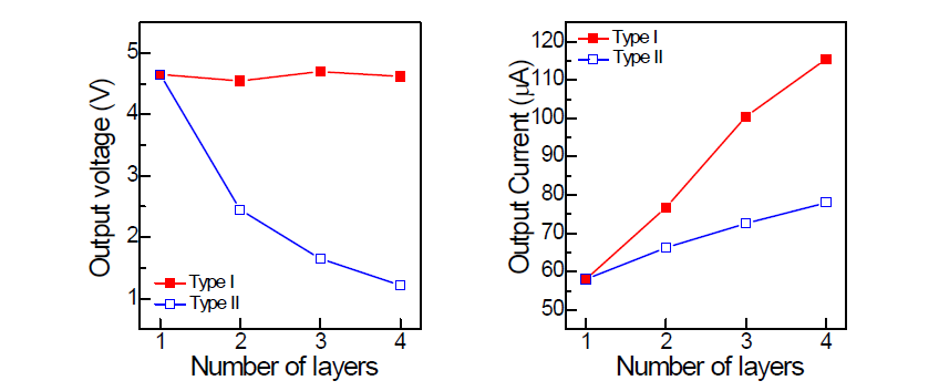 단층 및 적층 구조를 갖는 unimorph cantilever의 출력 전압 및 출력 전류.
