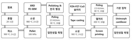 저온 소성 압전 세라믹 bulk 시편과 tape casting 방법을 이용한 저온 소성 압전 세라믹 후막 및 에너지 하베스터 제작 과정.