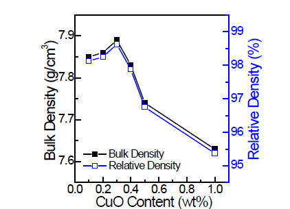 900˚C에서 2시간 소성한 0.4Pb(Zn1/3Nb2/3) - 0.6Pb(Zr0.5Ti0.5)O3 + xCuO (x = 0.1, 0.2, 0.3, 0.4, 0.5, 1.0 wt%) 세라믹 시편들의 밀도.