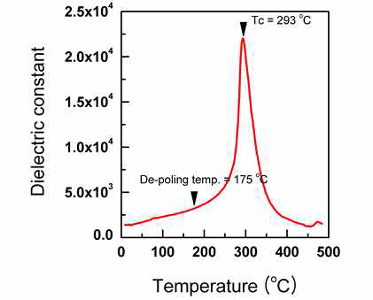 0.2 wt%의 CuO가 첨가된 0.4PZN - 0.6Pb(Zr0.5Ti0.5)O3 세라믹 시편의 온도에 따른 유전 상수의 변화.