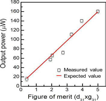 압전에너지 하베스터 세라믹의 figure of merits (d31×g31)과 출력 전력의 관계.