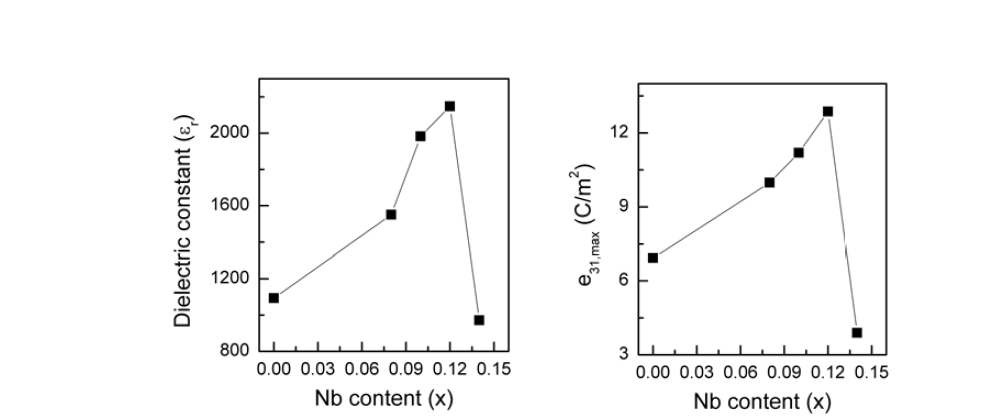 Nb doping 함량에 따른 Pb1.3(Zr0.52Ti0.48)1-xNbxO3 (x = 0, 0.08, 0.10, 0.12, 0.14) 박막의 유전 및 압전 상수 변화.