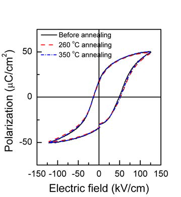 Pb1.3(Zr0.52Ti0.48)0.88Nb0.12O3 박막의 열처리 전과 후의 P-E 히스테리시스 곡선 변화.