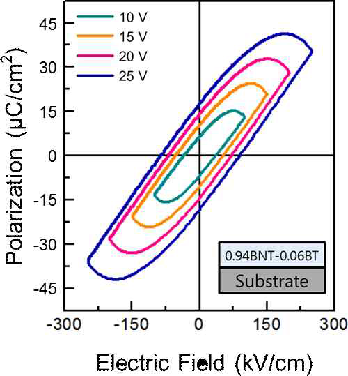 700˚C에서 결정화한 0.94BNT-0.06BT 박막 시편의 P-E 히스테리시스 곡선.
