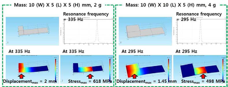mass 지그 무게의 변화에 따른 역학적 거동 평가.
