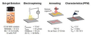 Electrospinning을 이용한 압전 세라믹 nanofiber 제조 과정.