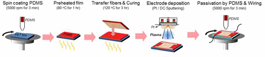 Nanofiber 기반 압전 에너지 하베스터 제작 과정.