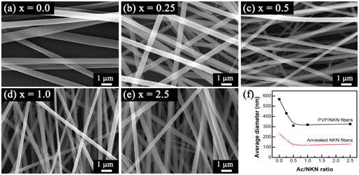 AAc와 NKN 솔루션의 몰비율. (a) 0.0, (b) 0.25, (c) 0.5, (d)1.0, (e) 2.5에 따른 nanofiber의 지름 변화와 각 조건에 대한 nanofiber의 평균 지름 그래프.