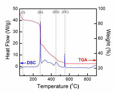 PVP/NKN nanofiber의 DSC-TGA 그래프.