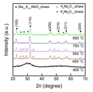 NKN nanofiber의 다양한 열처리 온도에 따른 XRD patterns.