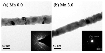 (a) 도핑 되지 않은 (b) Mn 이 도핑된 NKN nanofiber의 HR-TEM 사진과 SAED patterns.