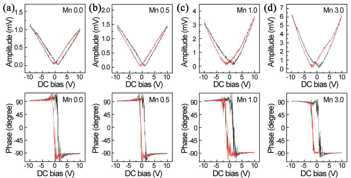 Mn 도핑 농도에 따른 NKN nanofiber의 piezoelectric 특성의 변화.