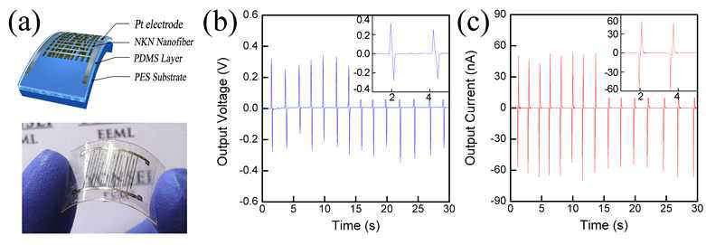 (a) PES 필름 위에 제작된 Mn-NKN/PDMS 구조의 유연성 압전 에너지 하베스터, (b) 시간에 따른 출력 전압 특성, (c) 출력 전류 특성.
