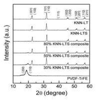 세라믹 필러의 함유량에 따른 NKN-LTS 복합체의 XRD patterns.
