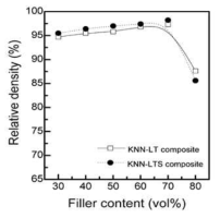 필러의 함량에 따른 혼합체의 상대 밀도 변화.
