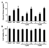 Stimulation of lipolysis by illudins C2 (1) and C3 (2) in 3T3-L1 adipocytes.