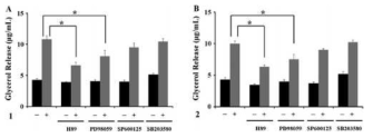 Effect of PKA and ERK inhibitors on illudin C2 (1)- and C3 (2)-induced lipolysis. Mature 3T3-L1 adipocytes were treated with inhibitor of PKA (H89), ERK (PD98059), JNK (SP600125), or p38 MAPK (SB203580) in the presence or absence of 1 (A) or 2 (B).