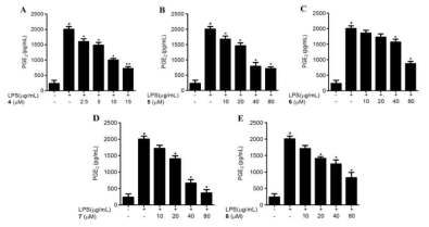 Effects of SU2010-312 (4), SU2010-4623 (5), SU2010-442 (6), SU2010-4612 (7), and SU2010-456 (8) on PGE2 production in BV2 cells stimulated with LPS.