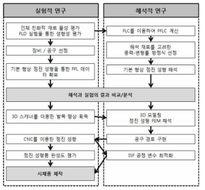 판재의 점진 성형법을 이용한 발목 관절 지지대 개발 플로우 차트