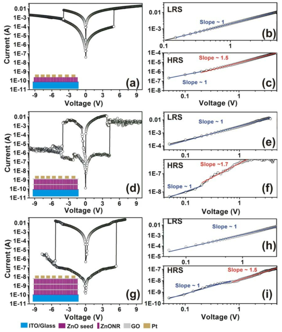 [보고서]투명 박막 트랜지스터 응용을 위한 그라핀/비정질 산화물 혼성구조 제작